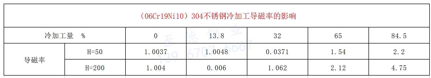 304不銹鋼冷加工導磁率.jpg