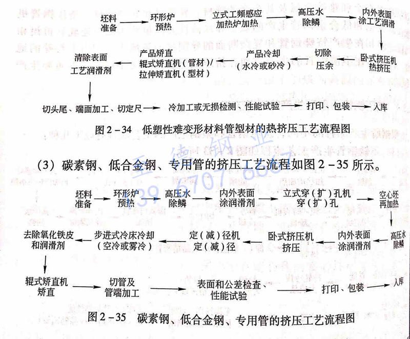 圖 2-35 碳素鋼、低合金鋼、專用管的擠壓工藝流程圖.jpg